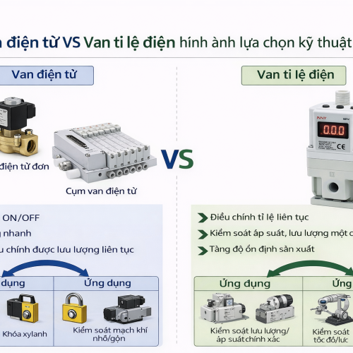 So sánh van điện từ và van tỷ lệ điện | Hướng dẫn chọn van kỹ thuật